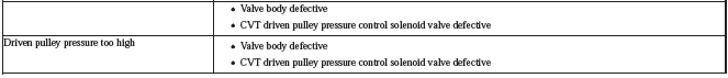 Continuously Variable Transmission (CVT) - Testing & Troubleshooting